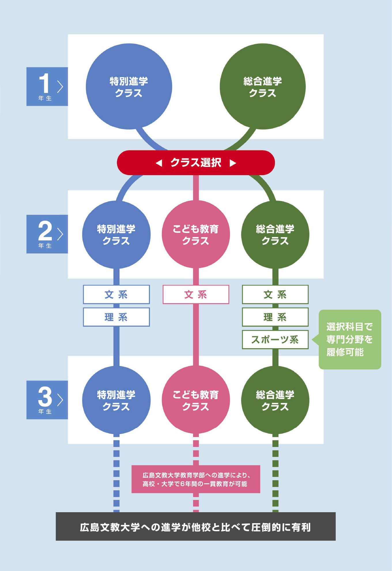 クラスの選択について