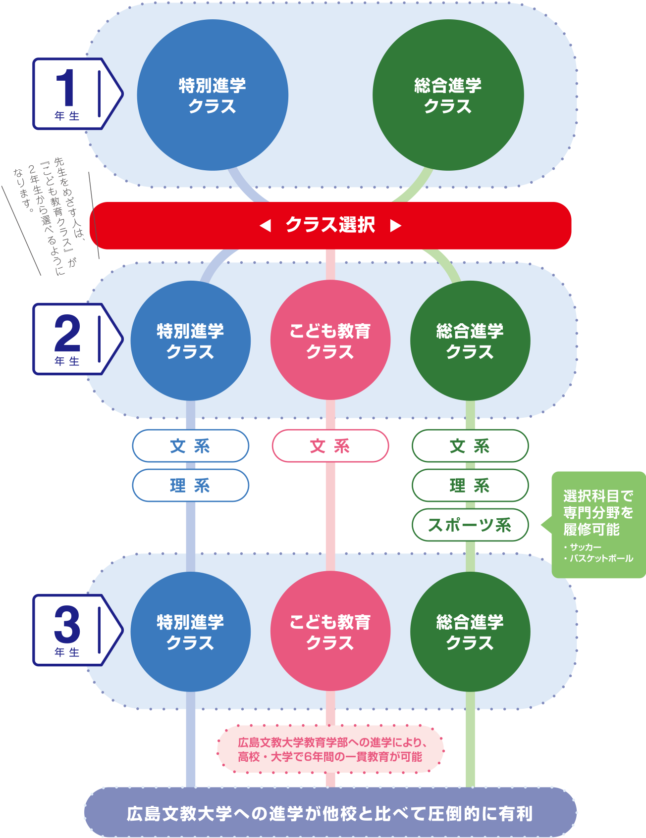 クラスの選択について