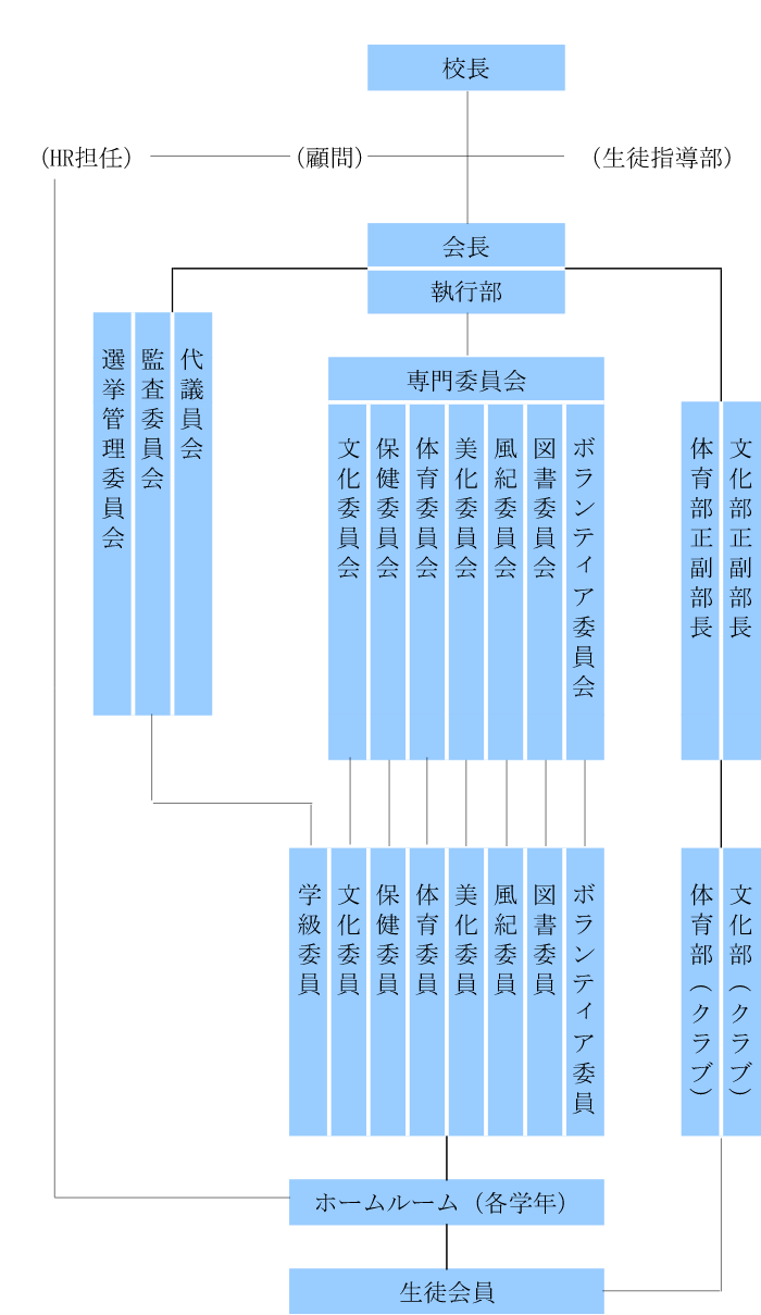 生徒会機構図