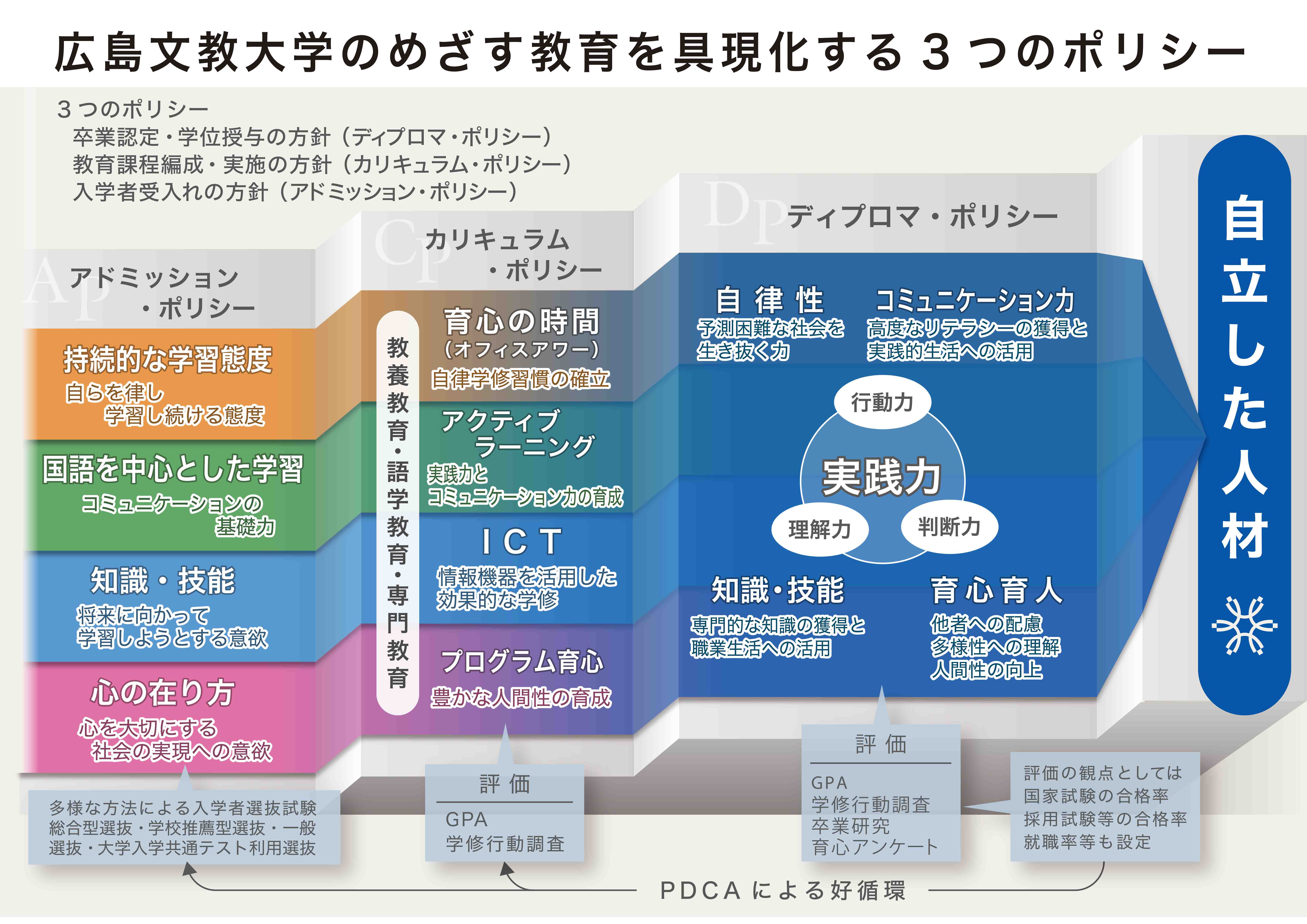 教育方針 教育情報の公表 大学概要 広島文教大学