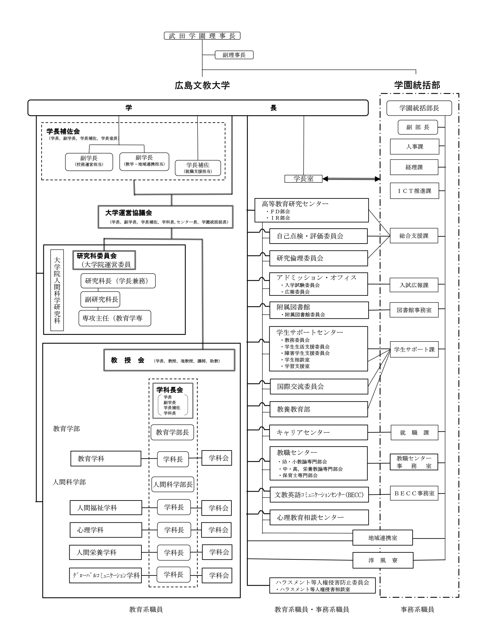 組織図