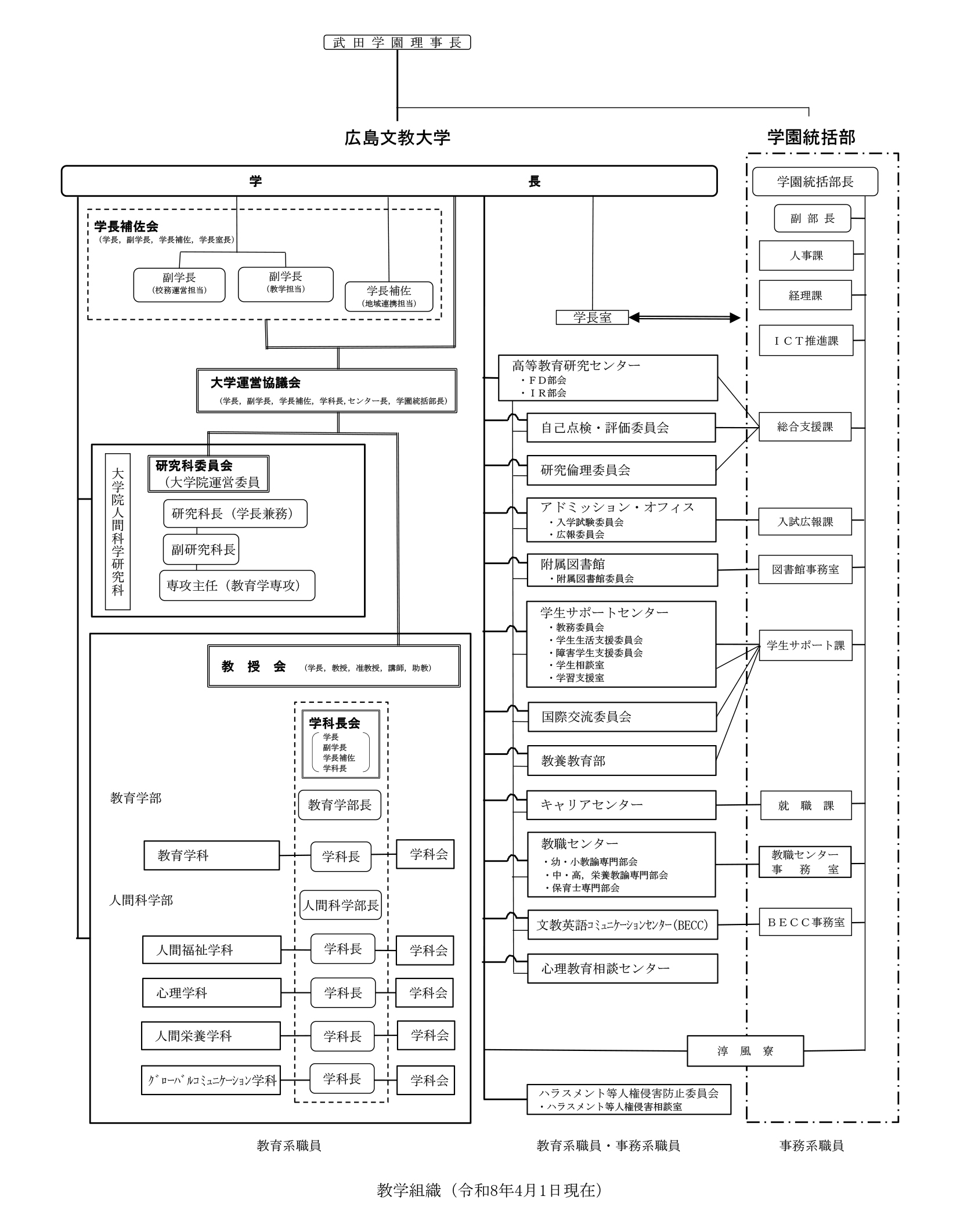 組織図