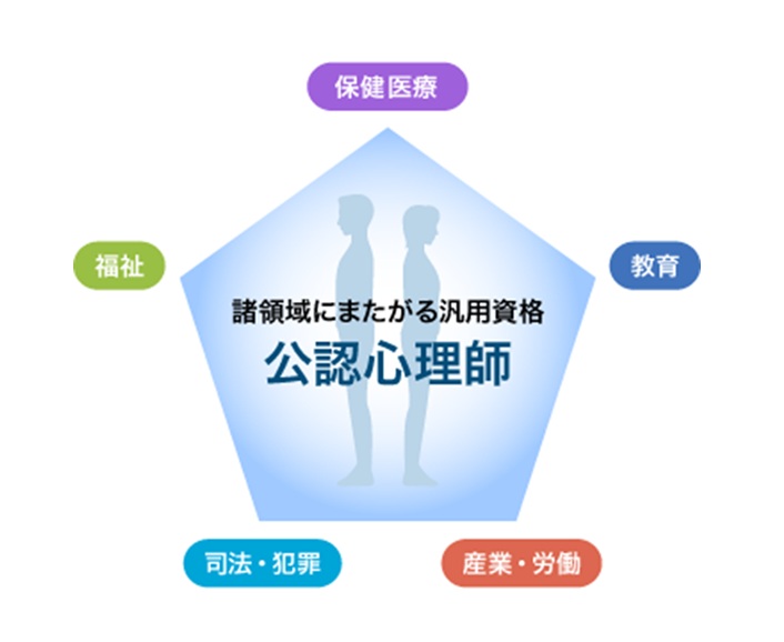 公認心理師カリキュラムイメージ