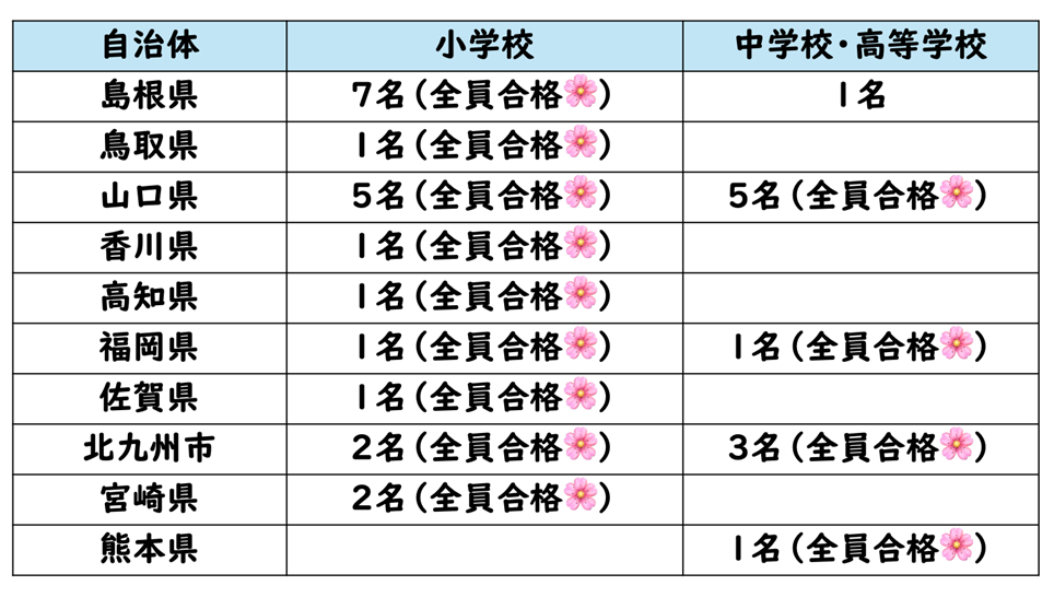 令和5年度小学校教員採用試験現役合格しました！　まとめノート 令和5年度小学校教員採用試験現役合格しました！ まとめノート